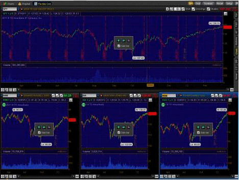 Guide to TD Ameritrade's Thinkorswim - Charts